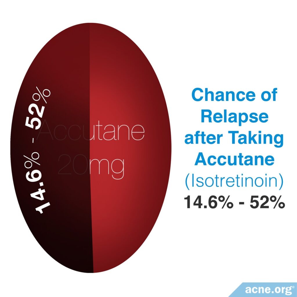 Chance of Relapse After Taking Accutane