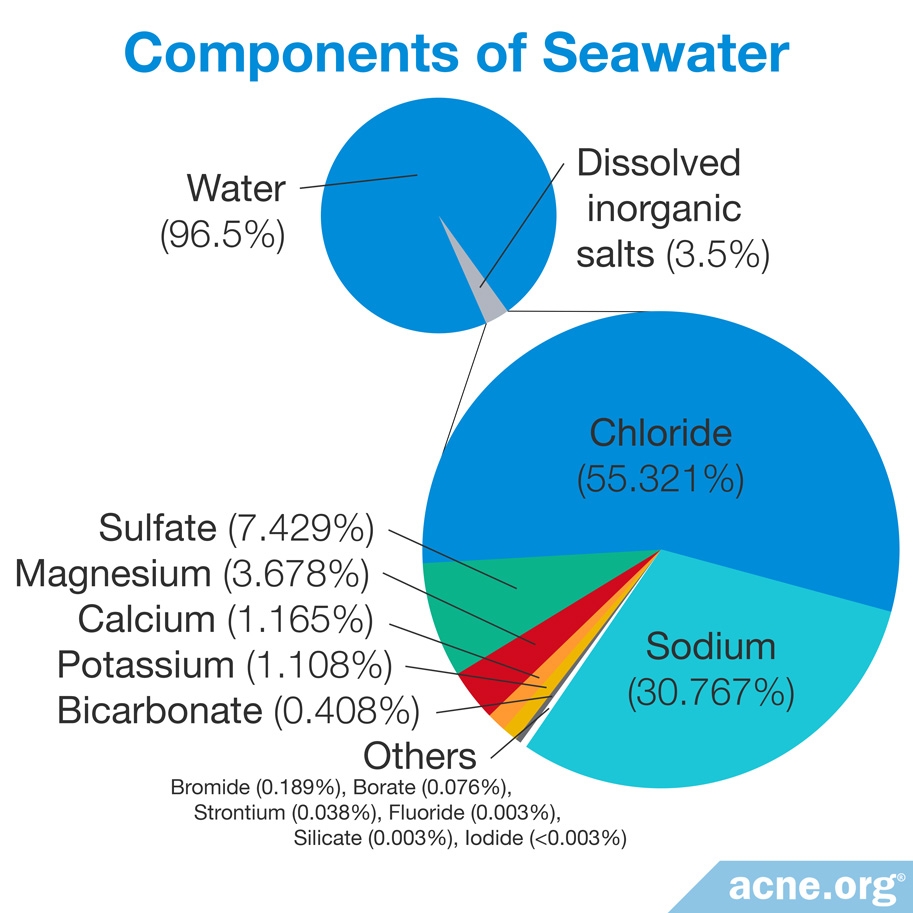 Components of Seawater