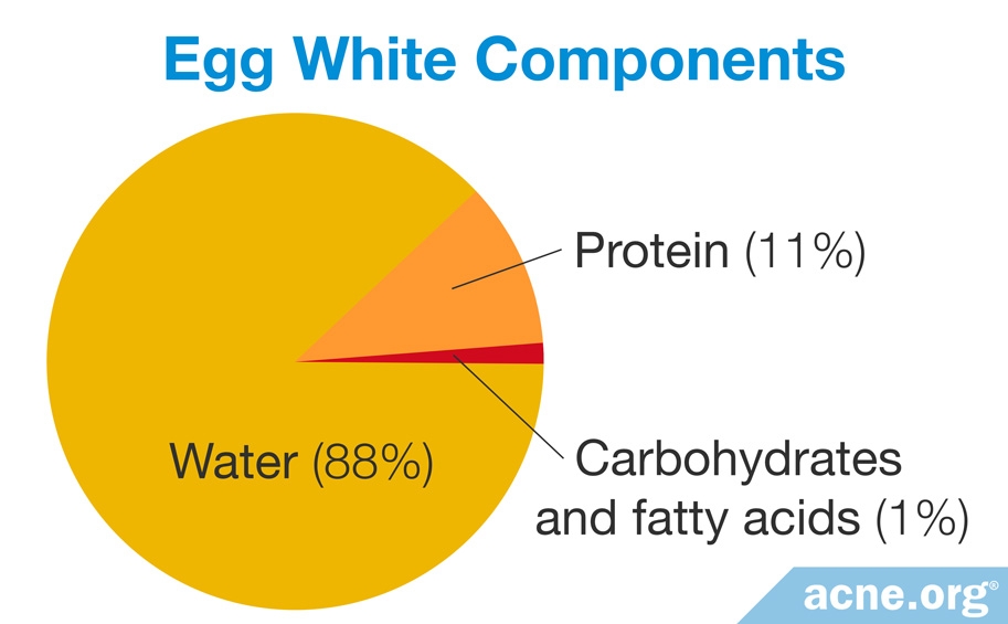 Egg White Components