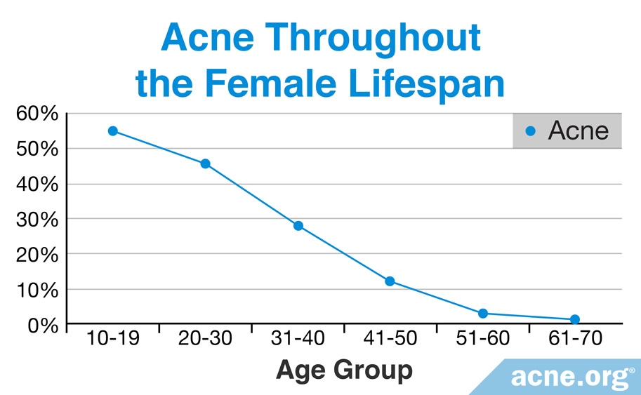 Prevalence of Acne Throughout Female Lifespan