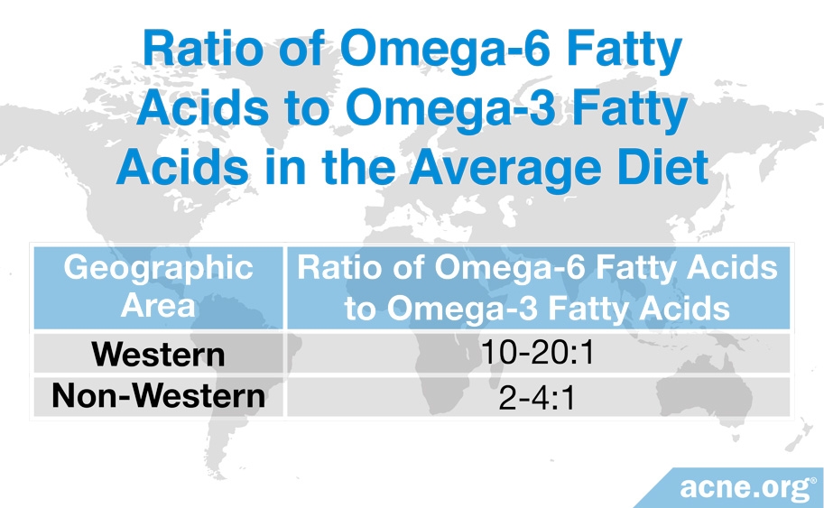 Ratio of Omega-6 Fatty Acids to Omega-3 Fatty Acids in the Average Diet