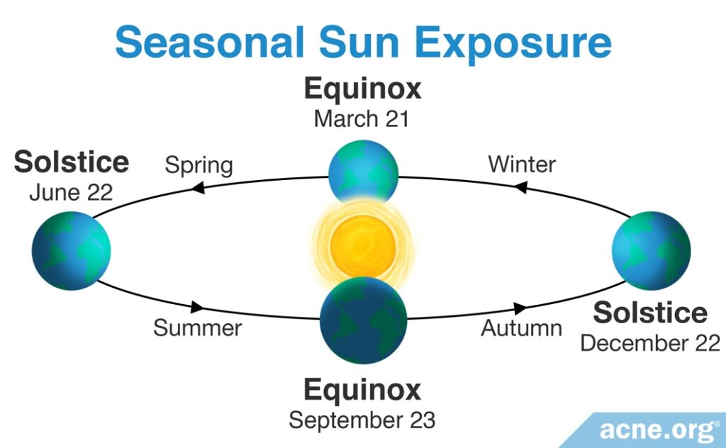 Seasonal Sun Exposure