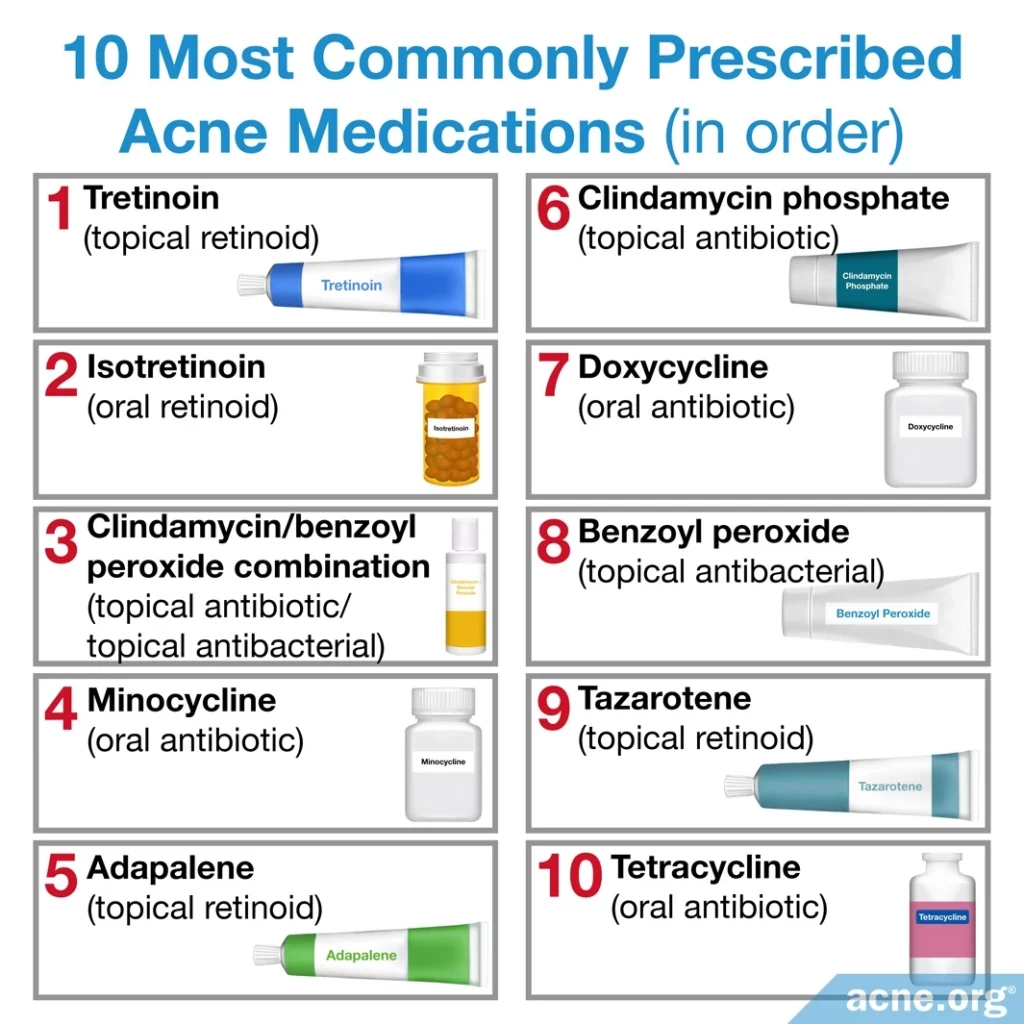 Ten Most Commonly Prescribed Acne Medications