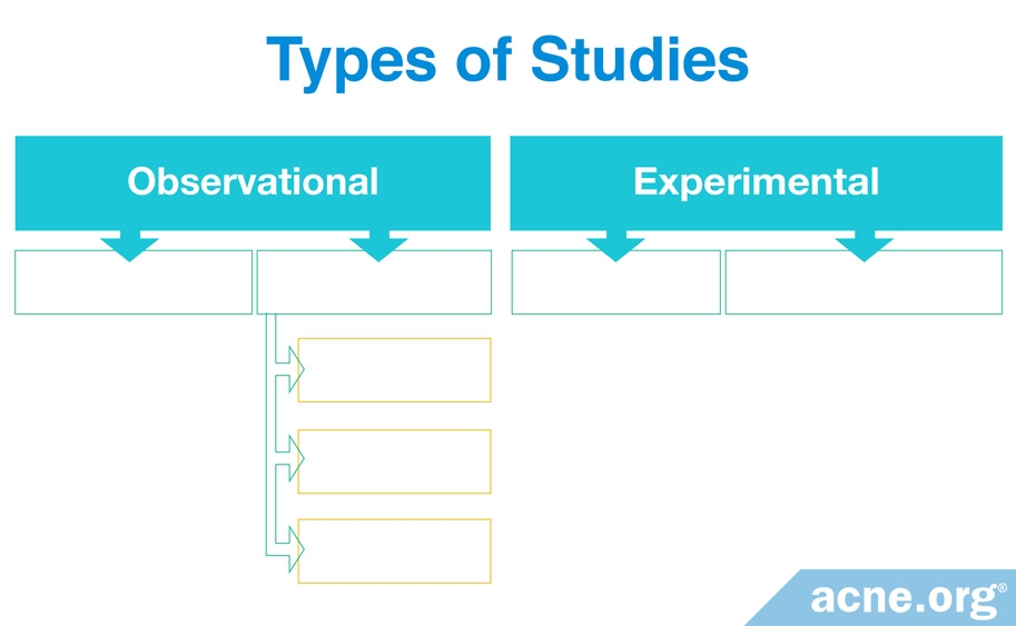 Types of Studies - Observational and Experimental