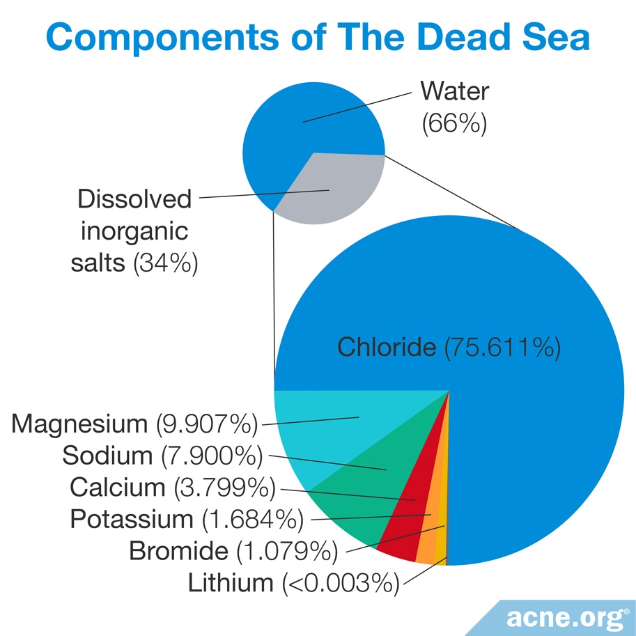 Components of the Dead Sea