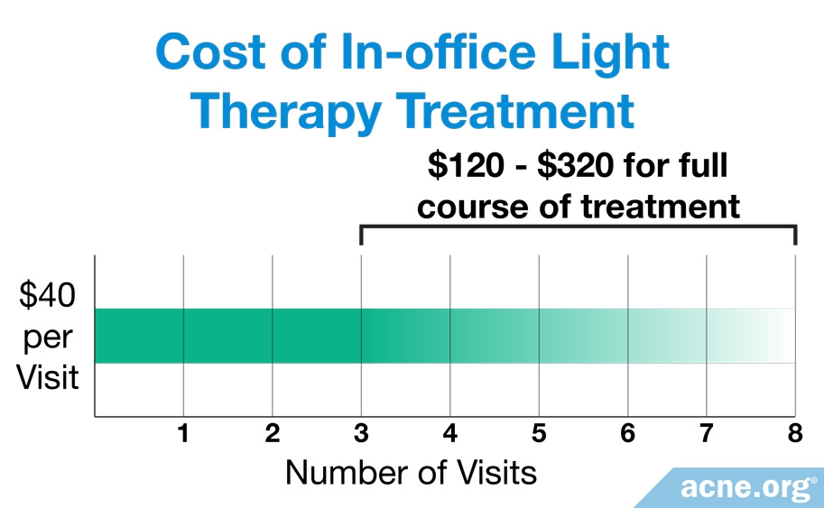 Cost of In-office Light Therapy Treatment