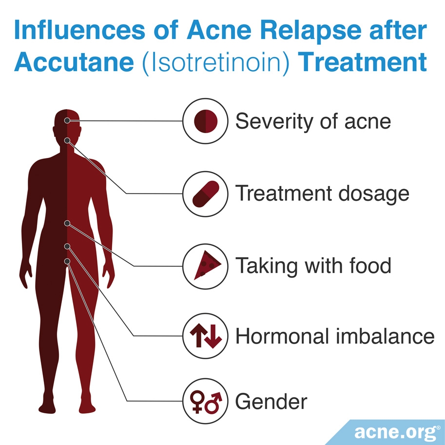 Factors Affecting Acne Relapse Rate After Accutane (isotretinoin) Treatment