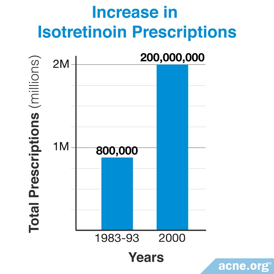 Increase in Isotretinoin Prescriptions