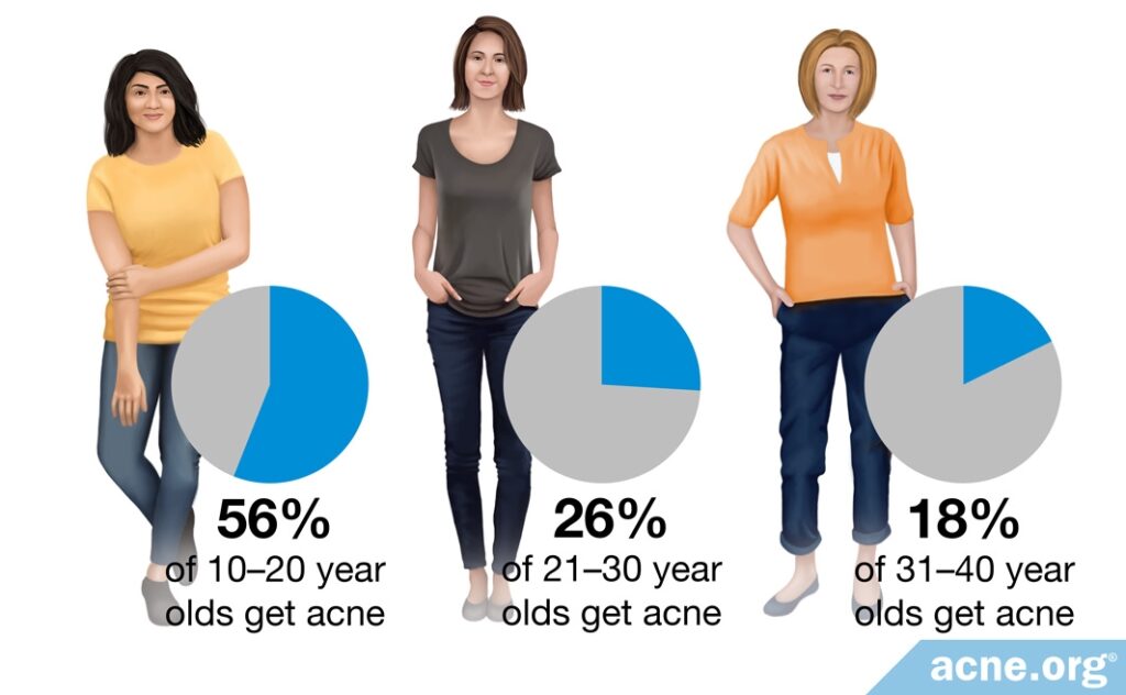 Percentage of Acne in Females by Age