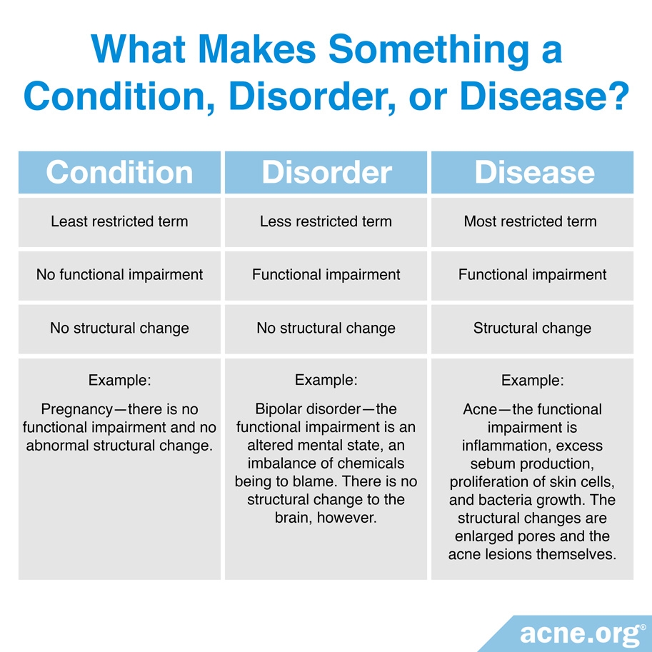 What Makes Something a Condition, Order, or Disease?