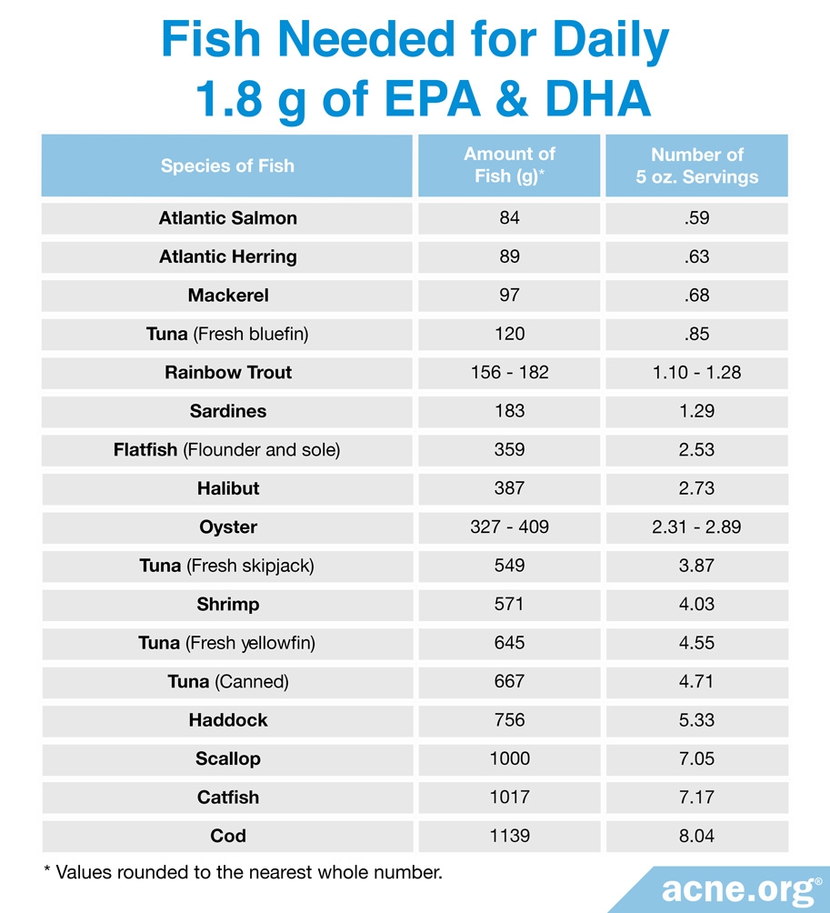 Amount of Fish to Eat to Meet Daily Recommended Amount of EPA and DHA