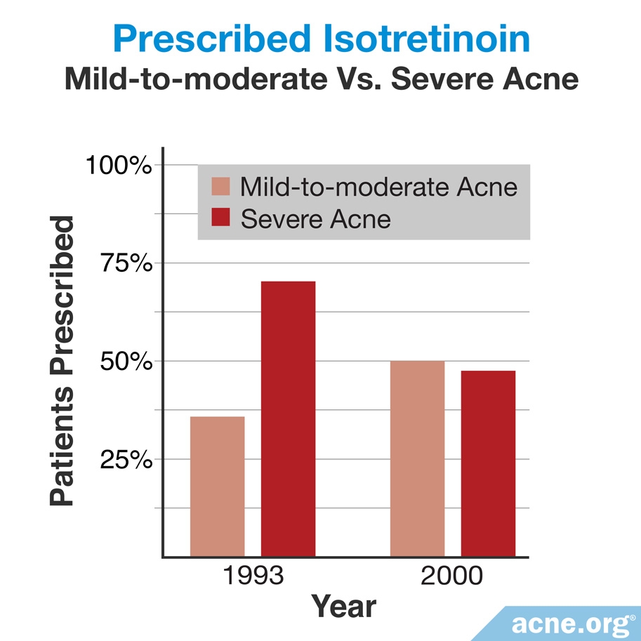 Change in Prescriptions of Isotretinoin for Mild to Moderate and Severe Acne