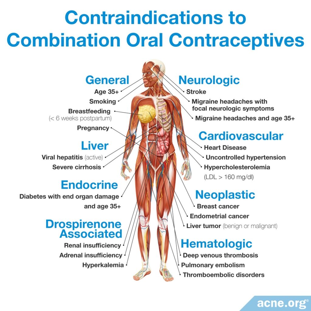 Contraindications to Combination Oral Contraceptives