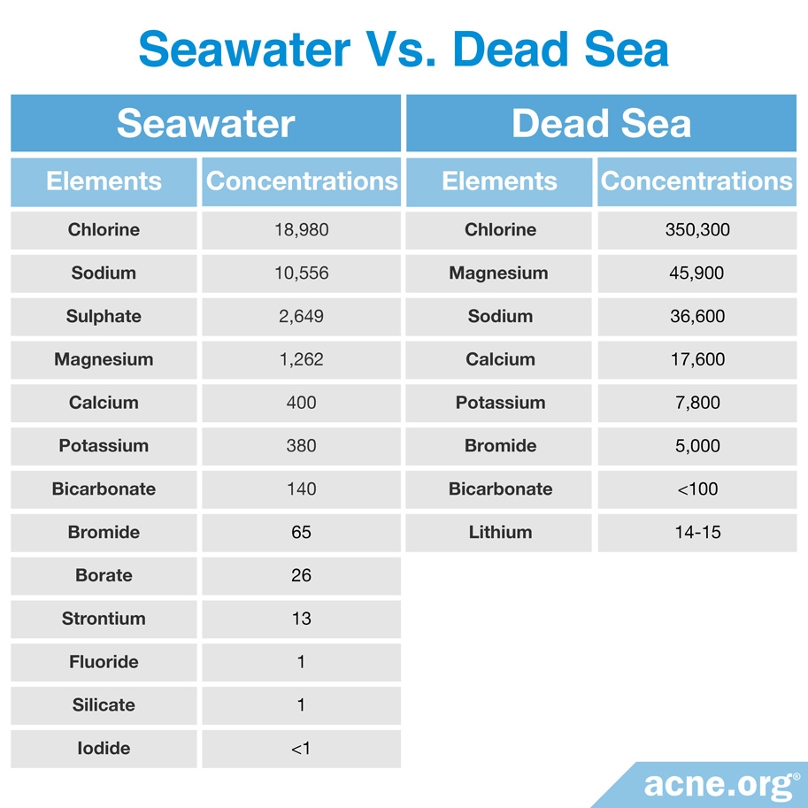 Elements of Seawater and The Dead Sea