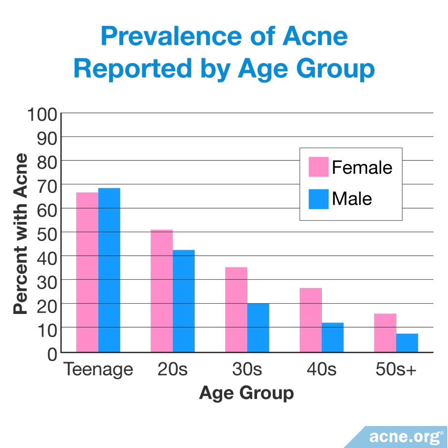 Prevalence of Acne Reported by Age Group