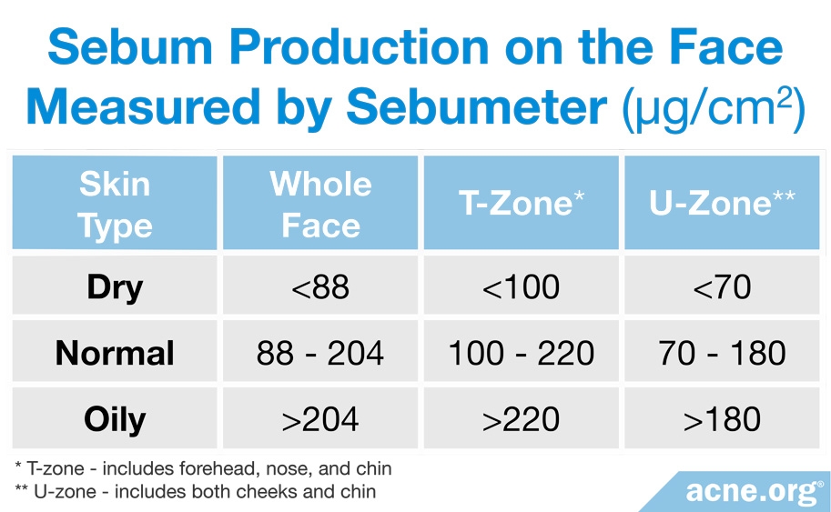 Sebum Production on the Face Measured by Sebumeter