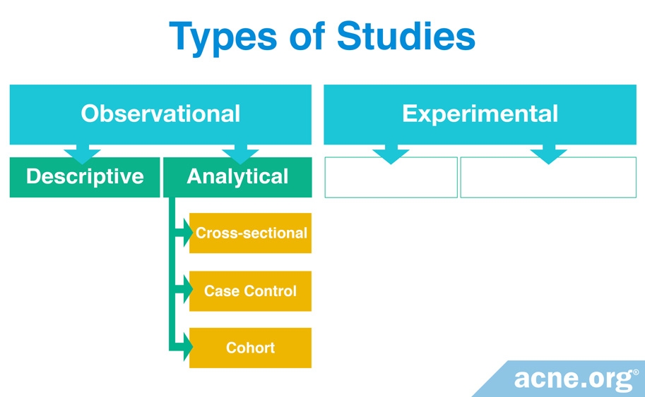Types of Observational Studies - Analytical