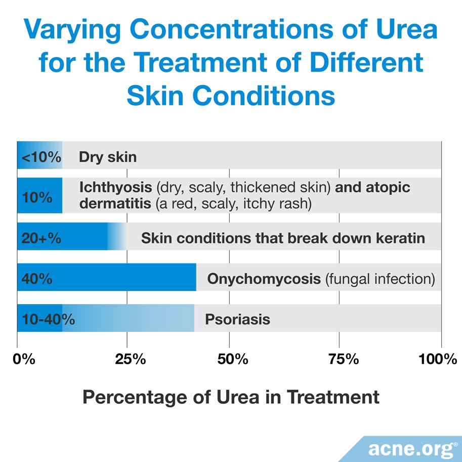 Varying Concentrations of Urea for the Treatment of Different Skin Conditions