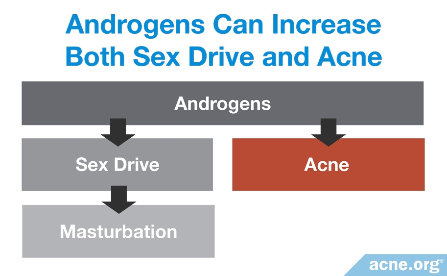 Androgens Can Increase Both Sex Drive and Acne