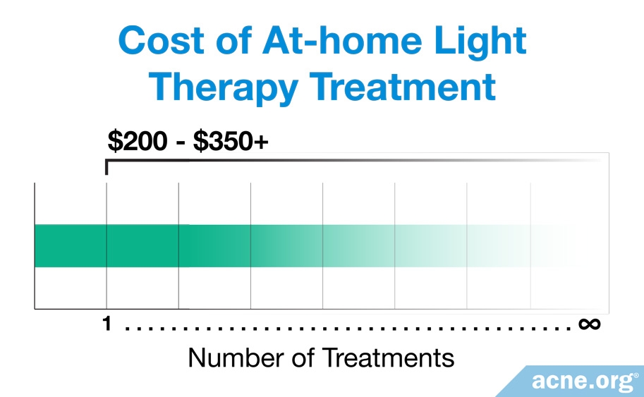 Cost of At-home Light Therapy Treatment