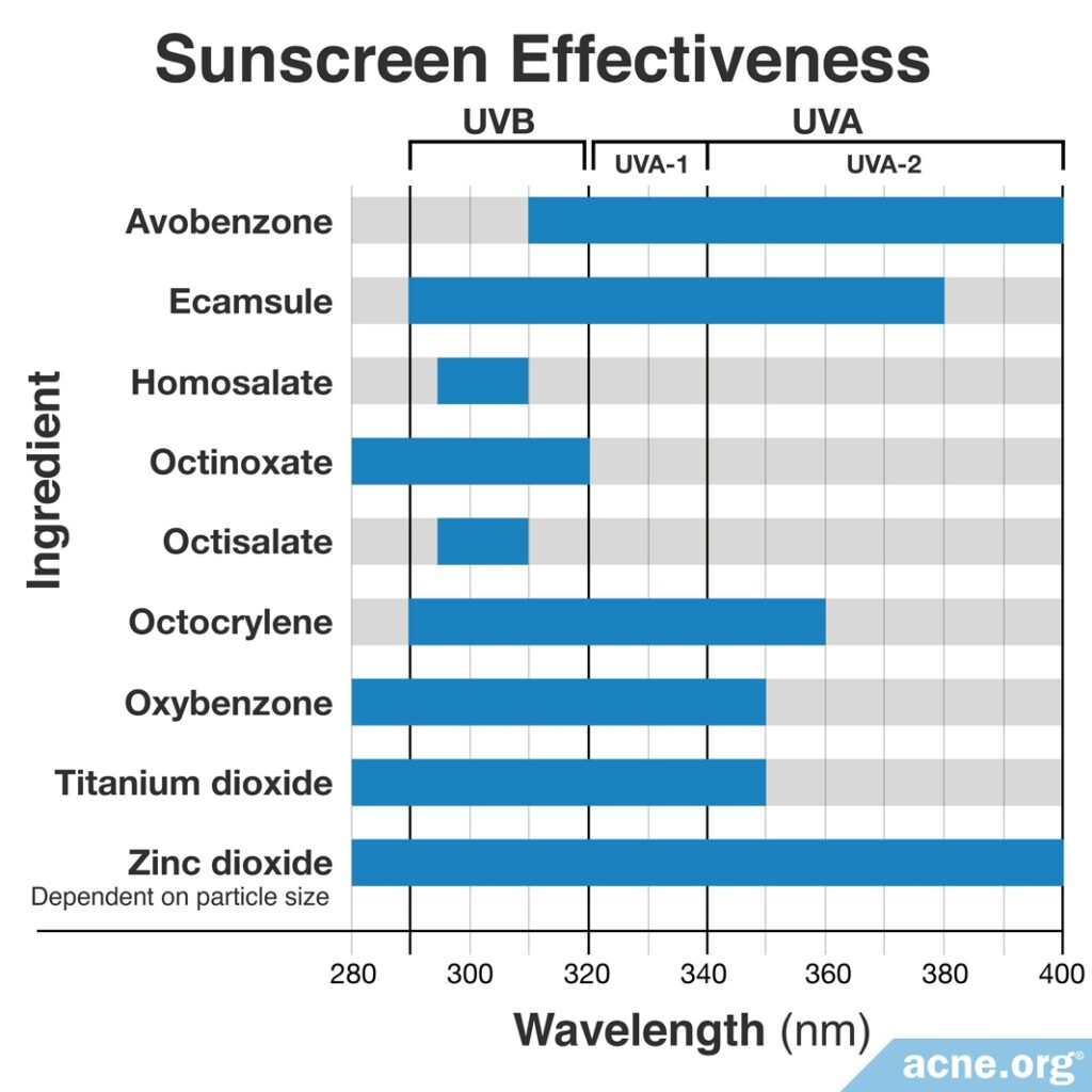 Effectiveness of Sunscreen Ingredients
