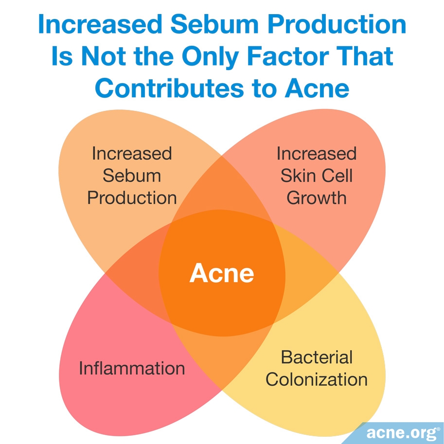 Increased Sebum Production Is Not the Only Factor that Contributes to Acne