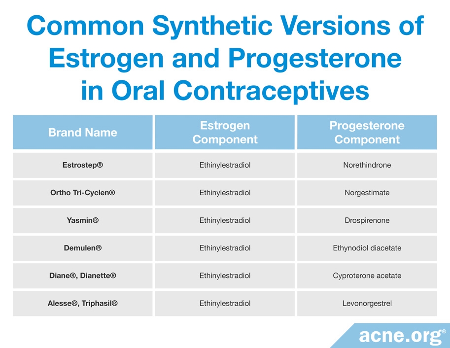 Most Common Synthetic Versions of Estrogen and Progesterone Found in Oral Contraceptives
