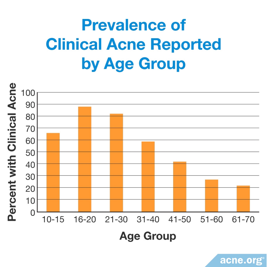 Prevalence of Clinical Acne Reported by Age Group