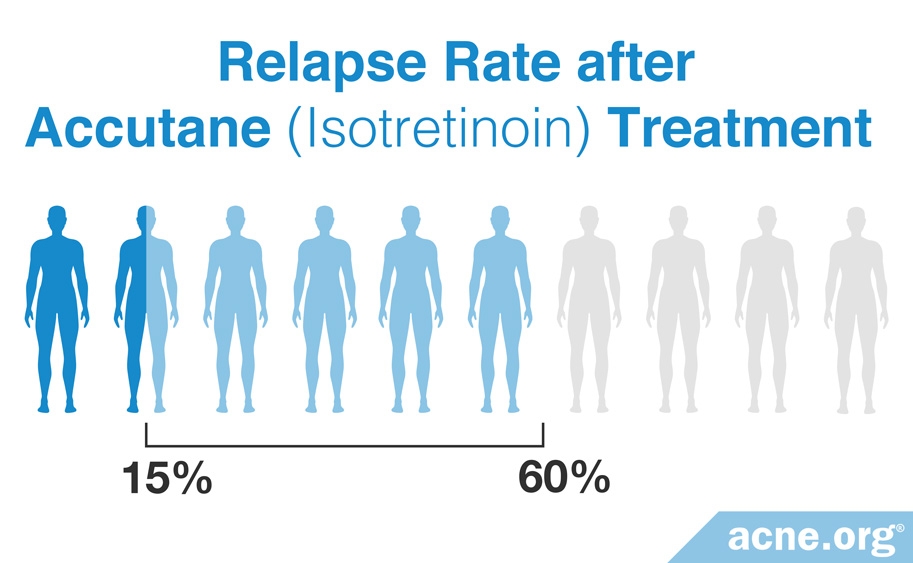 Relapse Rate After Accutane (isotretinoin) Treatment
