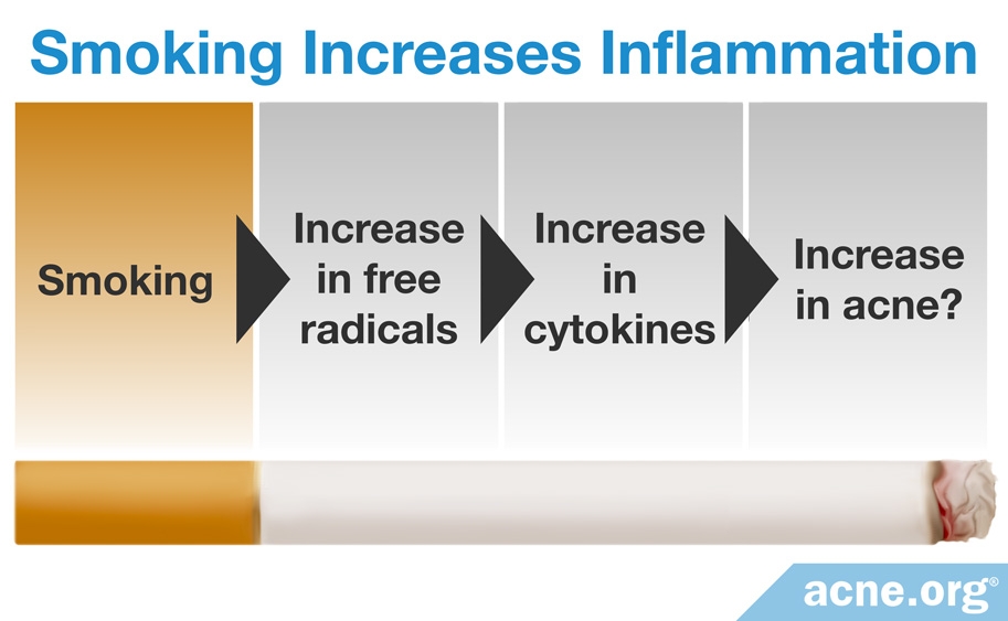 Smoking Increases Inflammation