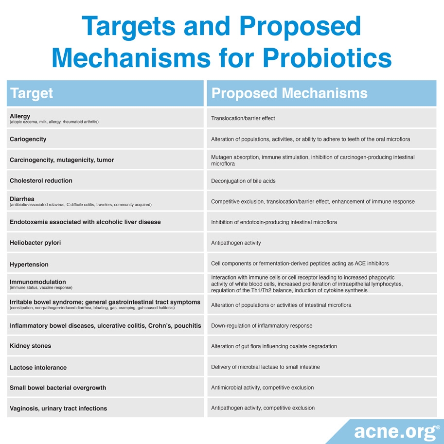 Targets and Proposed Mechanisms for Probiotics