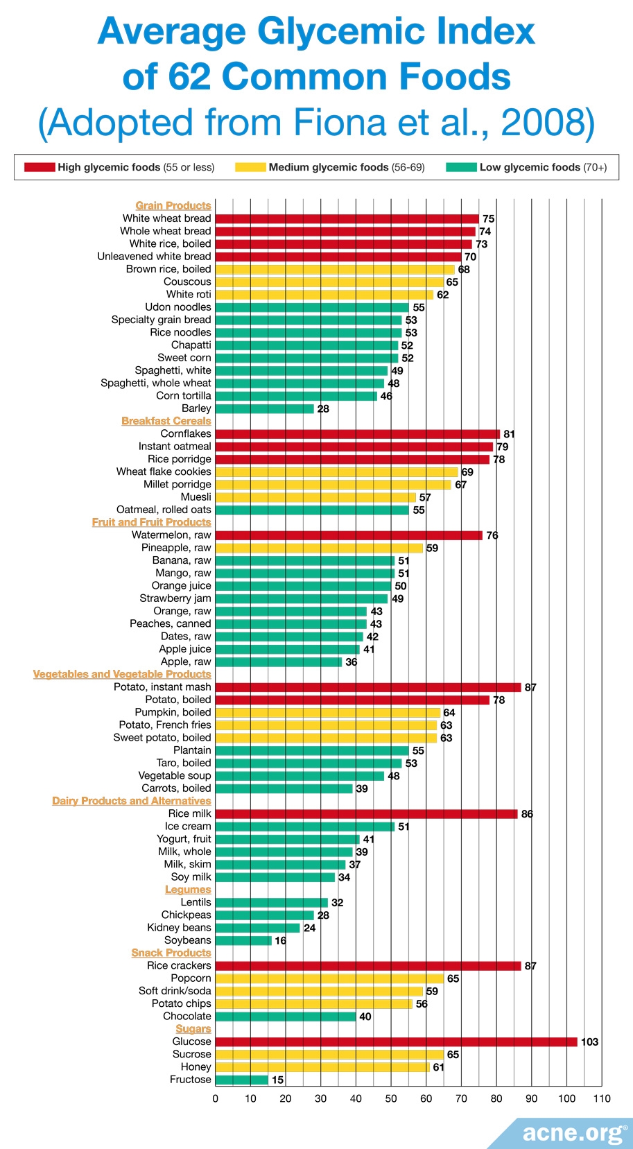 Average Glycemic Index of 62 Common Foods