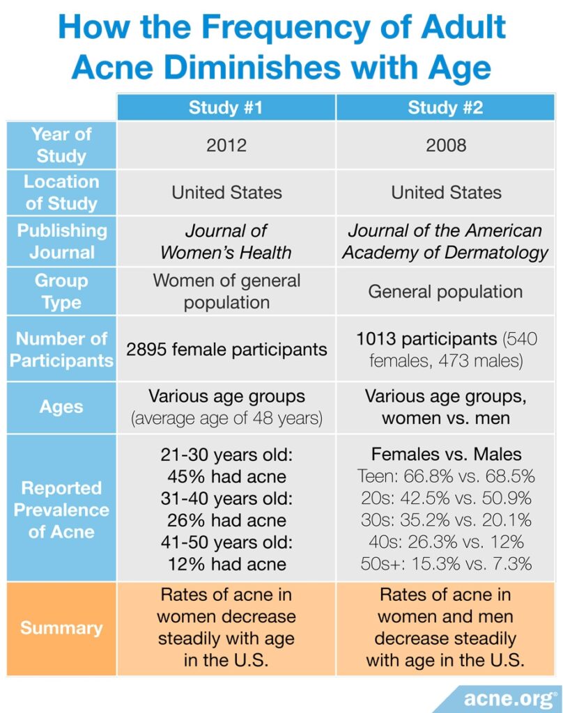 How the Frequency of Adult Acne Diminishes with Age