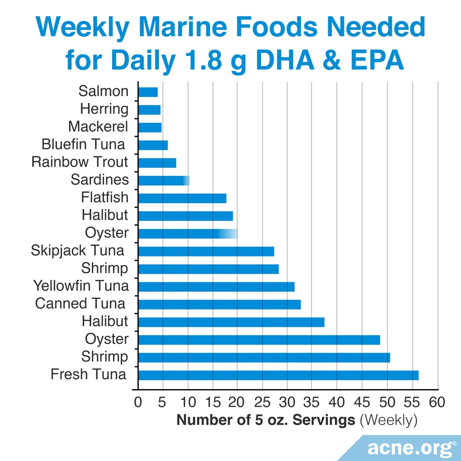 Weekly Amount of Marine Foods to Get 1.8g of Omega-3 Fatty Acid Daily