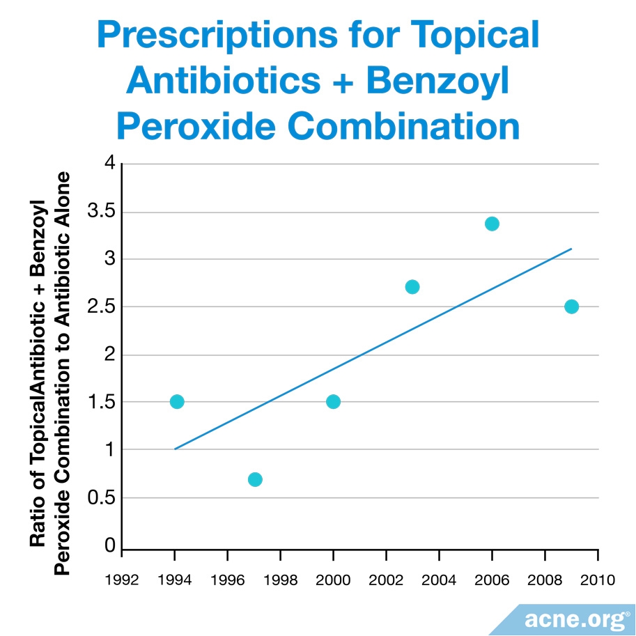 Prescriptions for Topical Antibiotics and Benzoyl Peroxide Combination