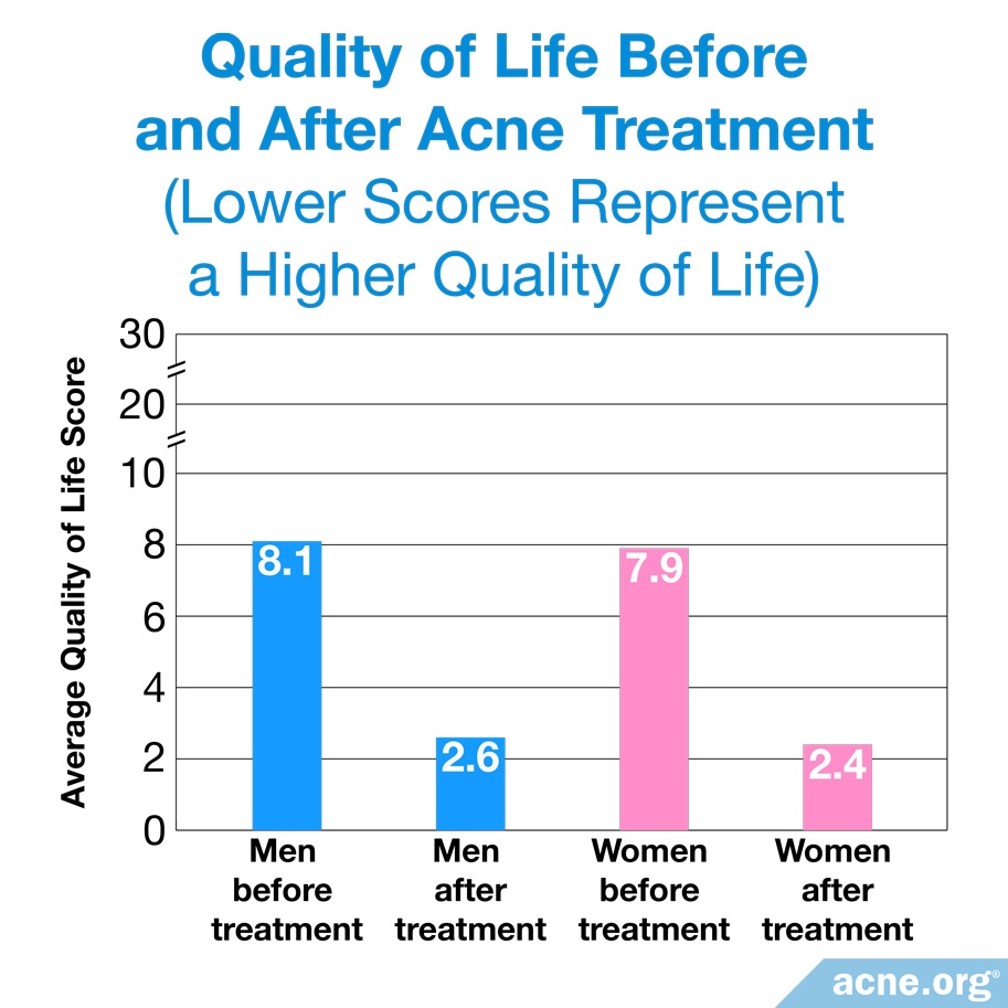 Quality of Life Before and After Acne Treatment