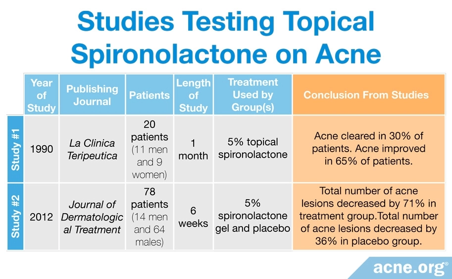 Studies Testing Topical Spironolactone on Acne