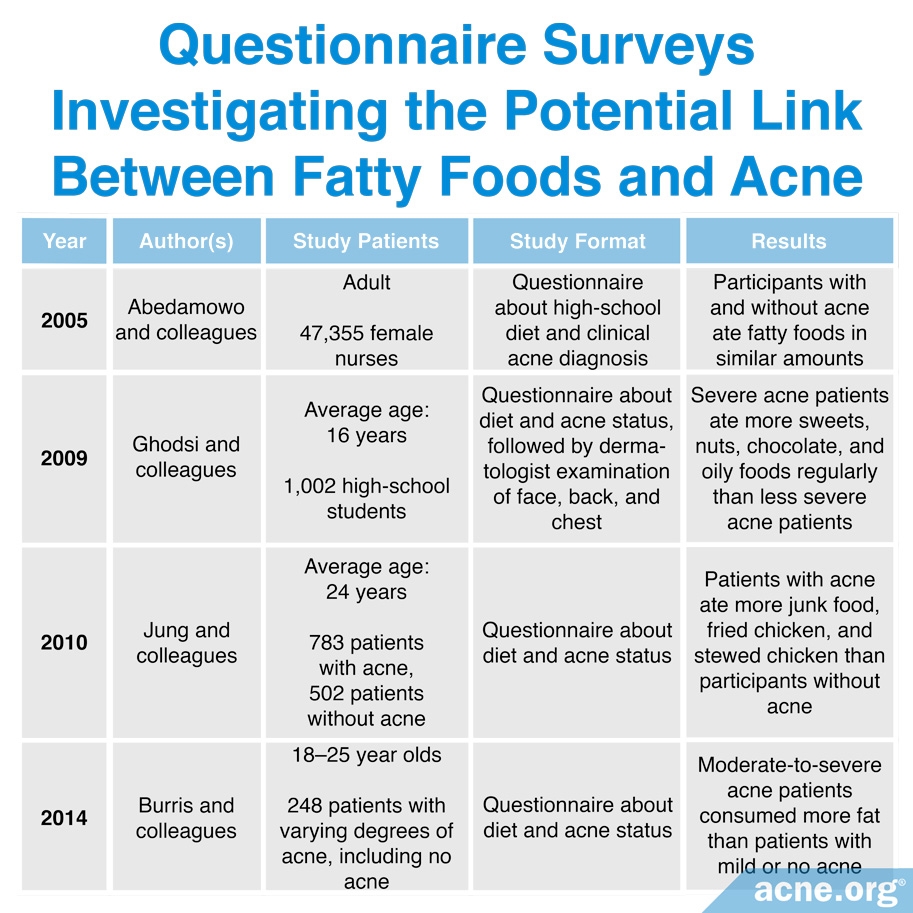 Questionnaire Surveys Indicating the Link Between Fatty Foods and Acne