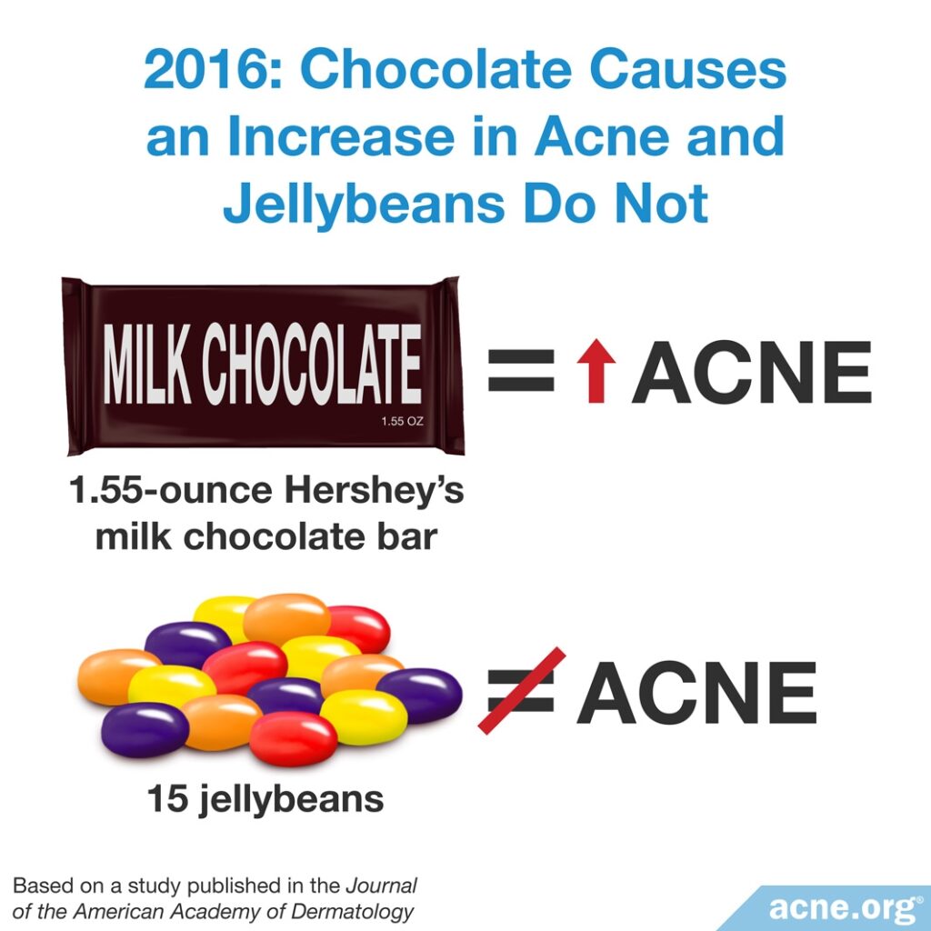 2016 Study: Chocolate Causes an Increase in Acne and Jellybeans Do Not