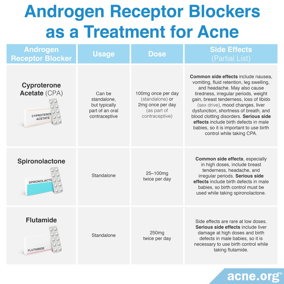 Androgen Receptor Blockers as a Treatment for Acne