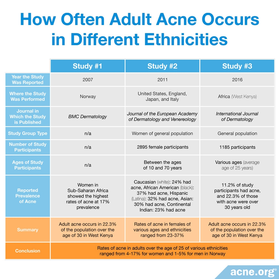 How Often Adult Acne Occurs In Different Ethnicities