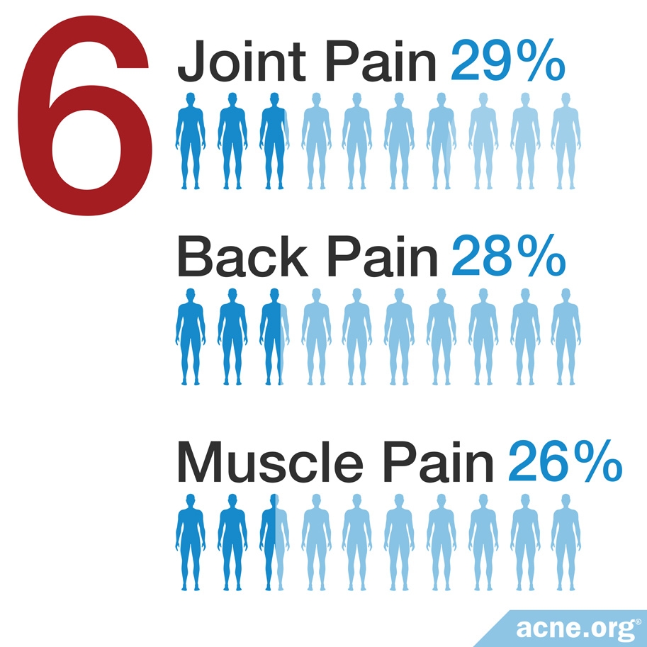 Joint (29%), Back (28%), and Muscle Pain (26%)
