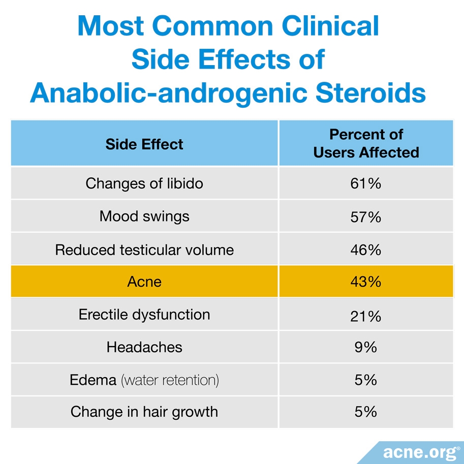 Most Common Clinical Side Effects of Anabolic-androgenic Steroids