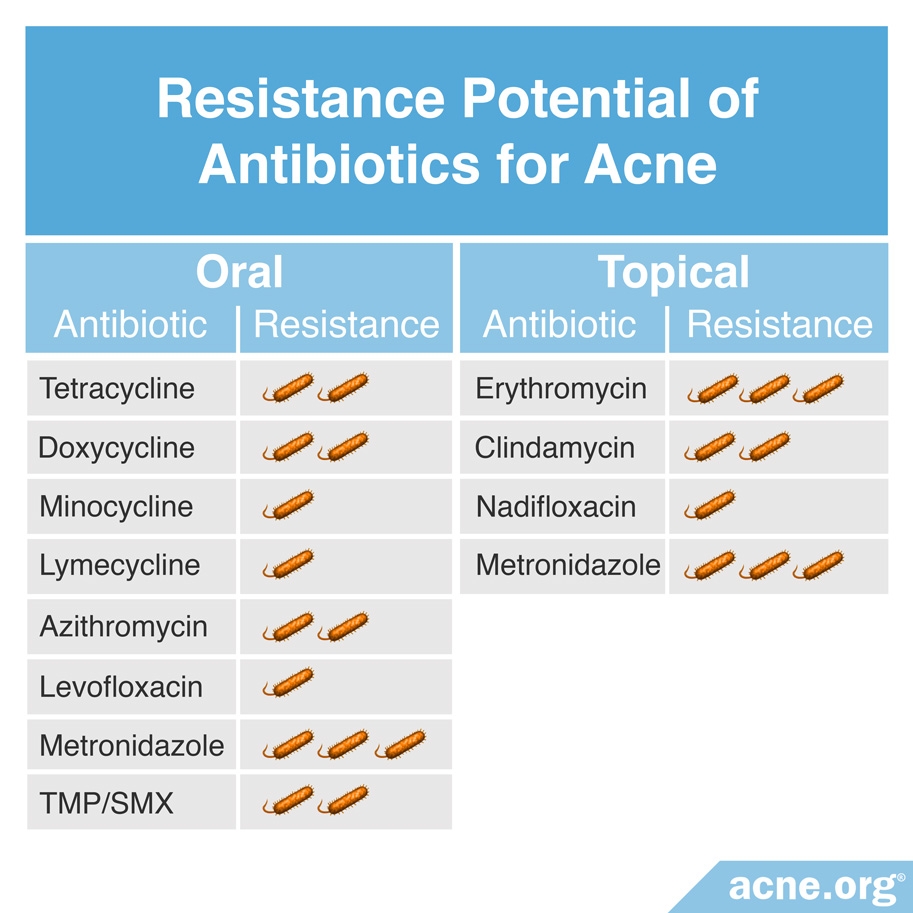 Resistance Potential of Antibiotics Used for Acne