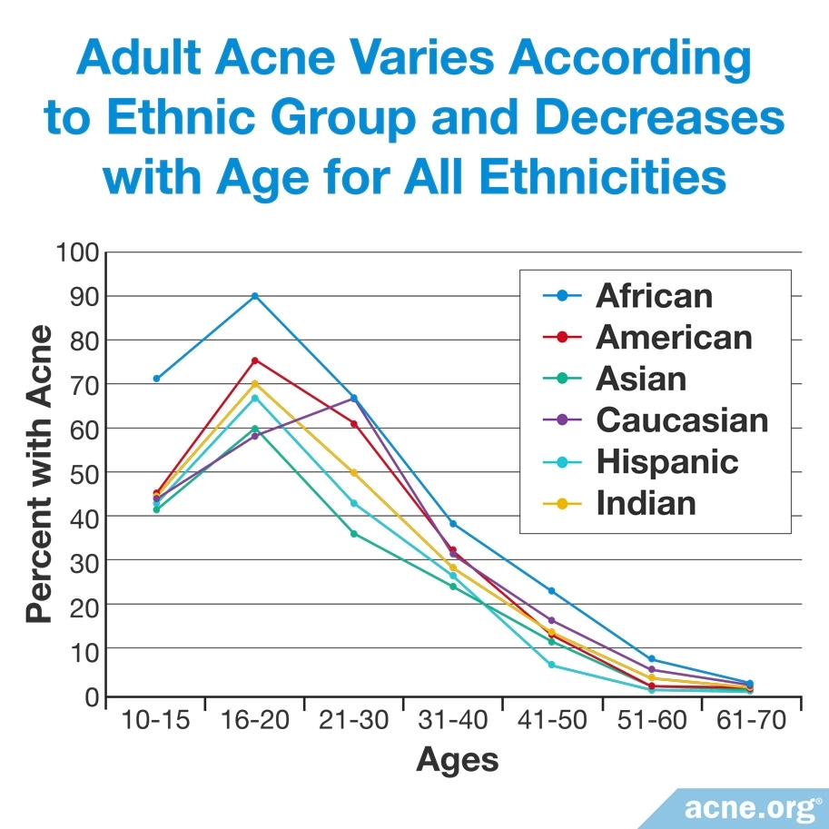 Adult Acne Varies According to Ethnic Group and Decreases with Age for All Ethnicities