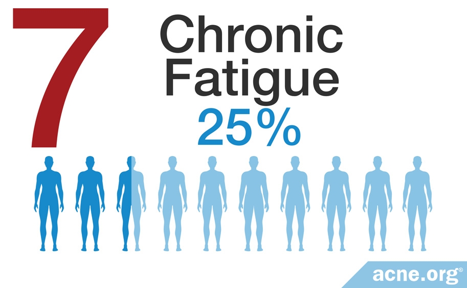 Chronic Fatigue - 25%