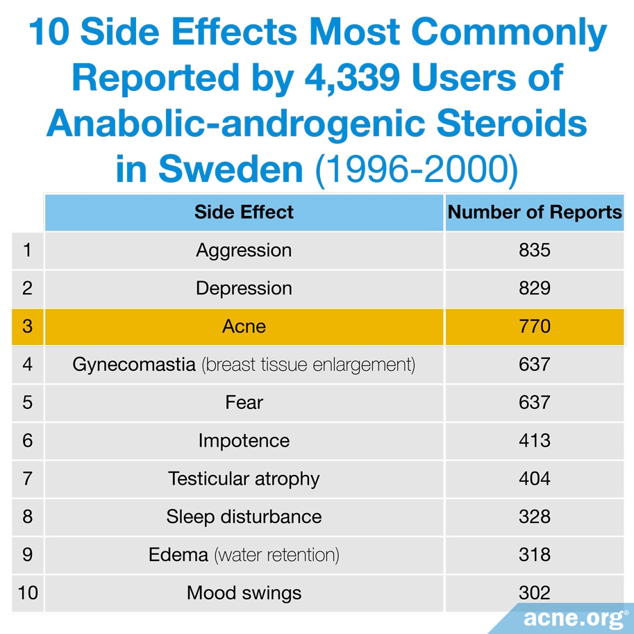 Ten Most Common Side Effects Reported by Anabolic Steroid Users in Sweden