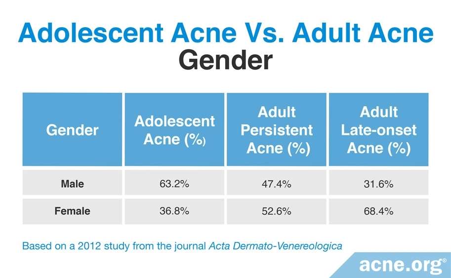 Adolescent Acne vs. Adult Acne: Gender