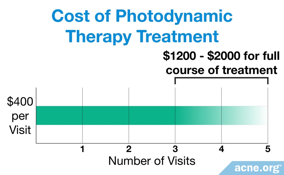 Cost of Photodynamic Therapy