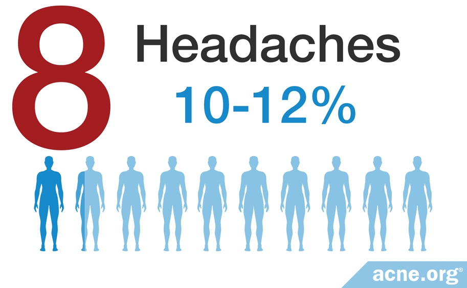 Headaches - 10-12%